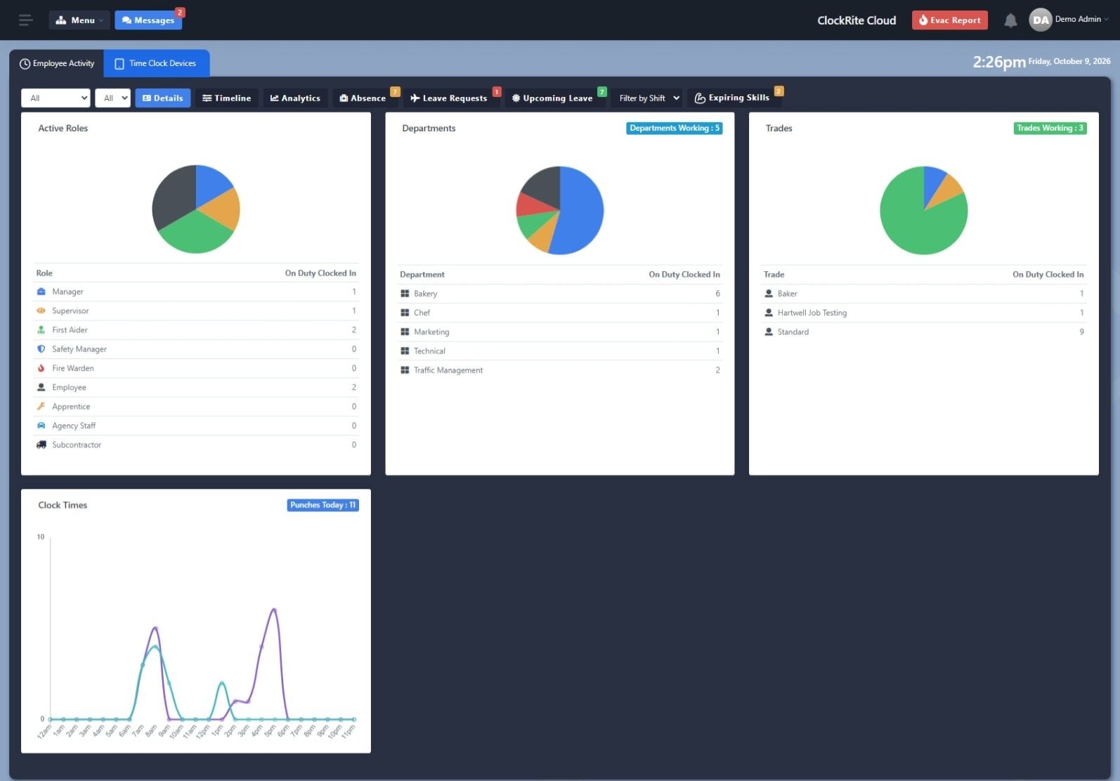 ClockRite Cloud Analytics: pie charts of who is on duty by role, department and trade, and a Clock Times chart showing the hours people clocked in today and yesterday