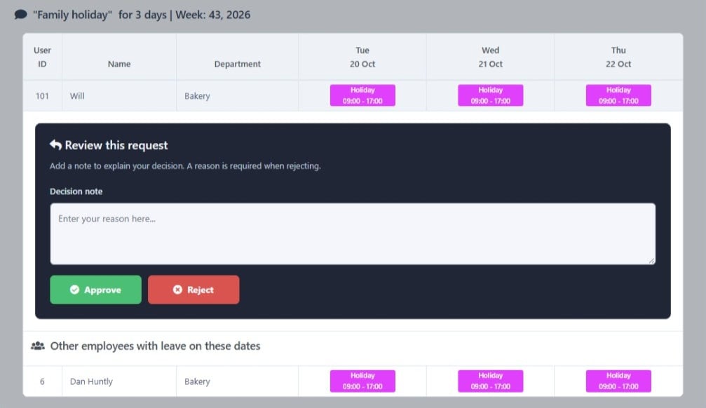 A three-day holiday request in ClockRite Cloud on a mini rota, with Approve and Reject buttons and another employee who has leave on the same dates
